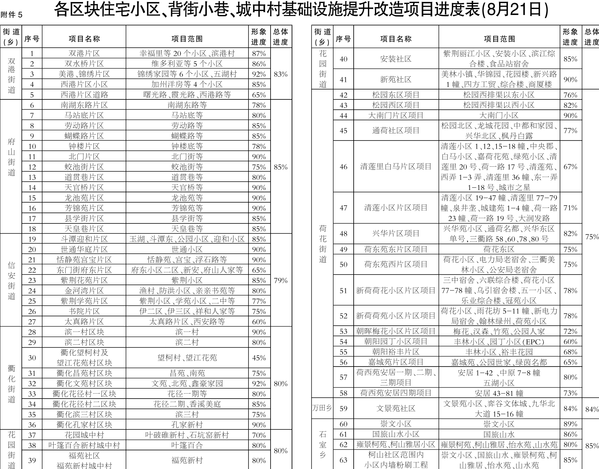 各区块住宅小区,背街小巷,城中村基础设施提升改造项目进度表(8月21日