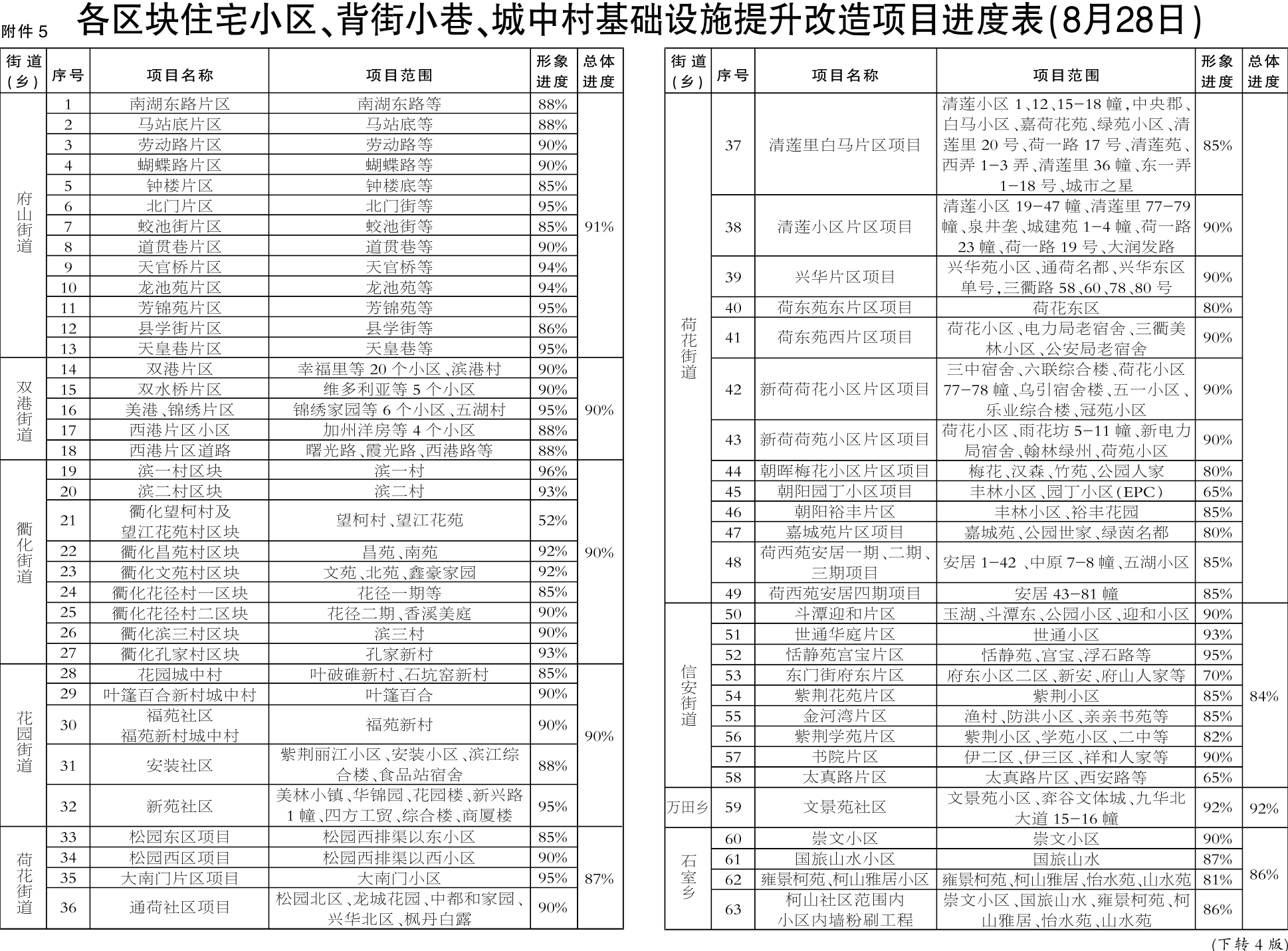 5,各区块住宅小区,背街小巷,城中村基础设施提升改造项目进度表(8月